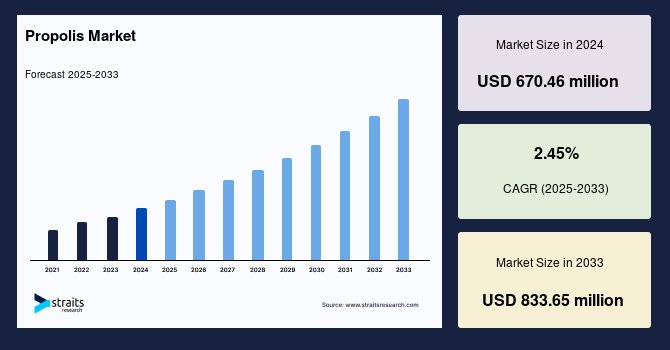 Propolis Market Regional Industry Share, CAGR Projections and Strategic Opportunities to 2033
